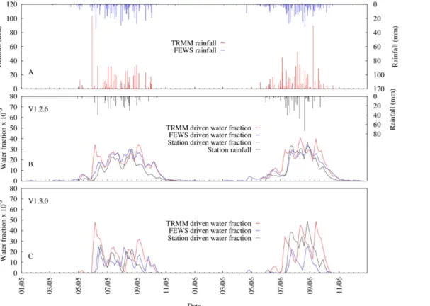 Fig 6. Comparison of 7-day moving average time series between VECTRI simulated water fraction driven by station rainfall, TRMM 3B42 and FEWS RFE2 rainfall estimates