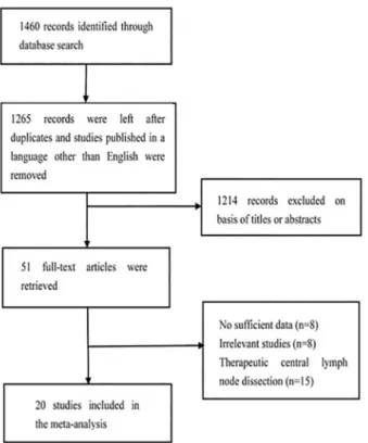 Fig 1. Flow chart of the study selection process.