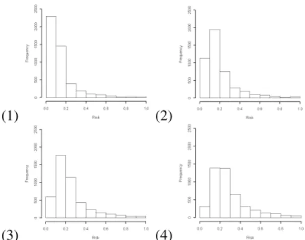 Fig. 1. Distribution of calculated (1) logit of APACHE II scores logit(p);