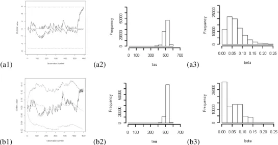 Fig. 3. Risk-adjusted (a1) CUSUM ((h + , h − ) = (5.85,5.33)) and (b1) EWMA (λ = 0.01 and L = 2.83) control charts and obtained posterior distributions of (a2, b2) time τ and (a3, b3) magnitude β of an induced linear trend with a slope of size β = 0.025 in