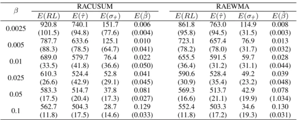 TABLE III