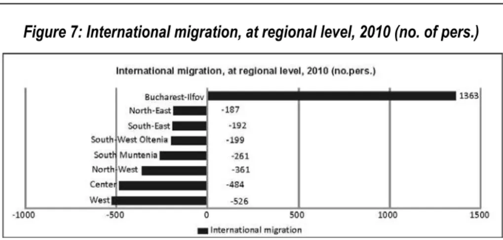 Figure 7: International migration, at regional level, 2010 (no. of pers.) 