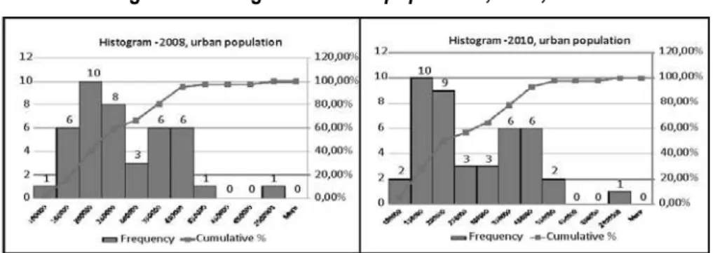 Figure 8: Histogram – Urban population, 2008, 2010 