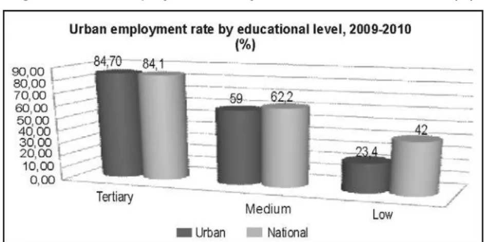 Figure 4: Urban employment rate by eductional level, 2009-2010 (%) 