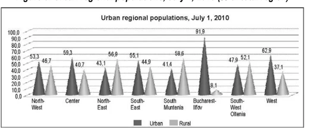 Figure 5: Urban regional populations, July 1, 2010 (% of total region) 