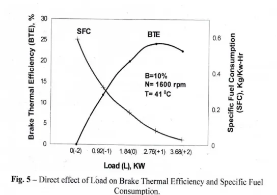 Fig. 5 represents the direct effect of Load (L) on Brake Thermal Efficiency (BTE) and specific fuel consumption  (SFC)