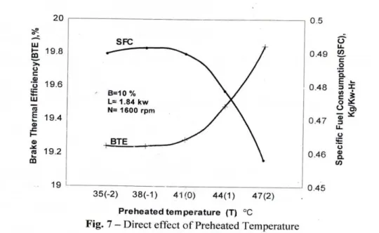 Fig 6 represents the direct effect of speed (S) on Brake Thermal Efficiency (BTE) and specific fuel  consumption (SFC)