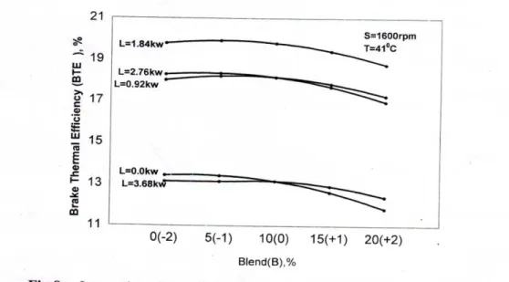 Figure 10 represents the interaction effect of Blend (B) and Speed (S) on Brake Thermal Efficiency (BTE)