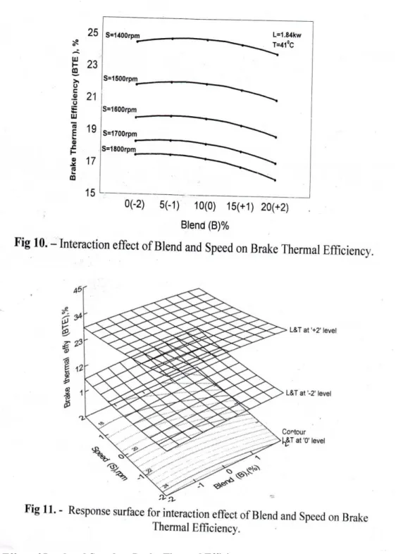 Figure 12 represents the interaction effect of Load (L) and Speed (S) on Brake Thermal Efficiency (BTE)
