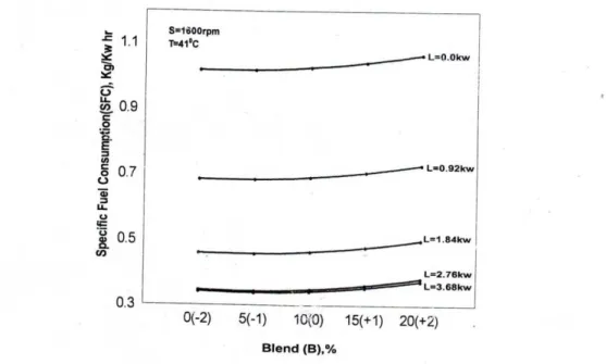 Figure 14 represents the interaction effect of Blend (B) and Load (L) on specific fuel consumption (SFC)