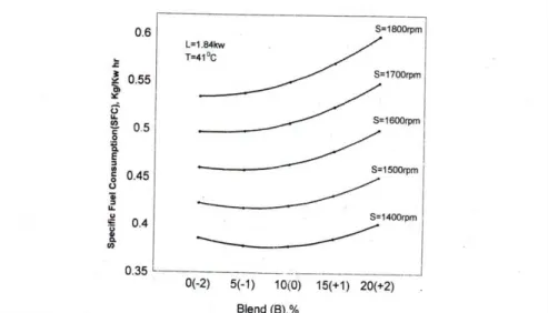 Figure 16 represents the interaction effect of Blend (B) and Speed (S) on Specific fuel consumption (SFC)