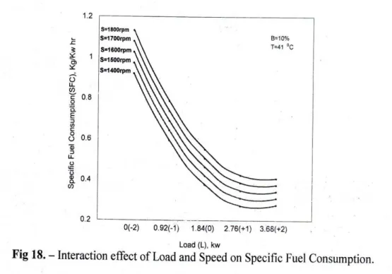 Figure 18 represents the interaction effects of the Load (L) and (S) Speed on specific fuel consumption