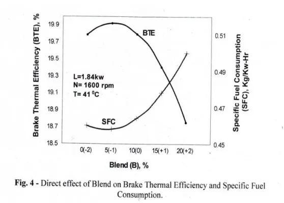 Fig. 4 represents the direct effect of Blend (B) on Brake Thermal Efficiency (BTE) and specific fuel consumption  (SFC)