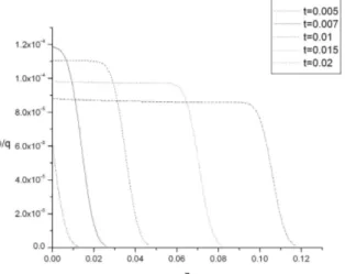 Fig. 1: The temperature distribution  per unit intensity versus z with the time as a parameter.