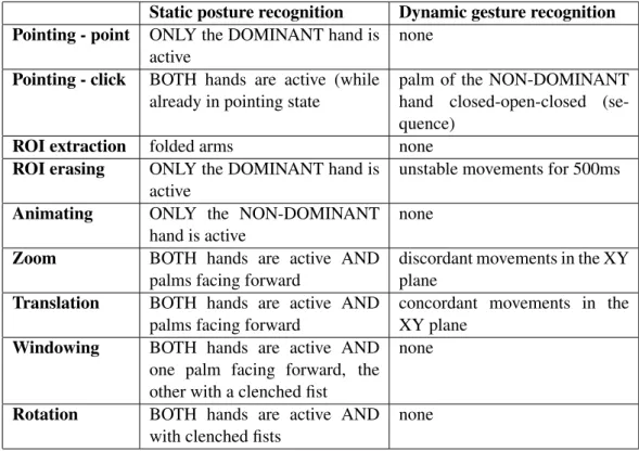 Table 3.2: Gestures proposed by Galo et al. for image interaction