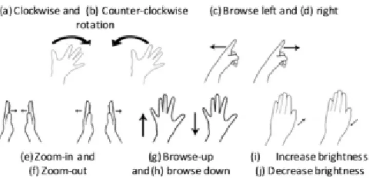 Figure 3.1: Gestures proposed by Wachs et al. for image interaction