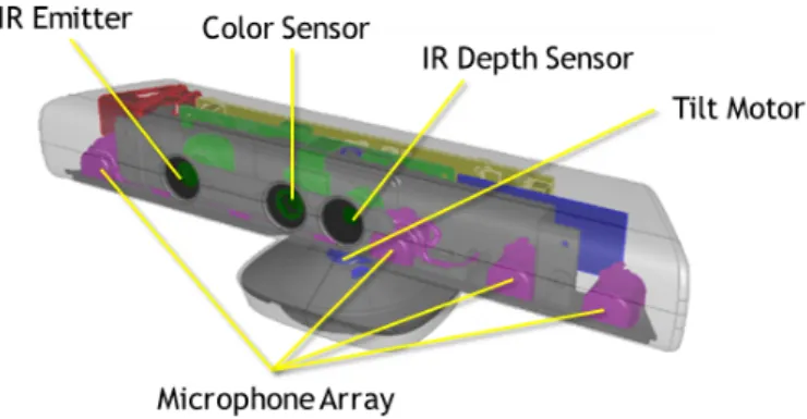 Figure 3.3: The Microsoft Kinect’s components