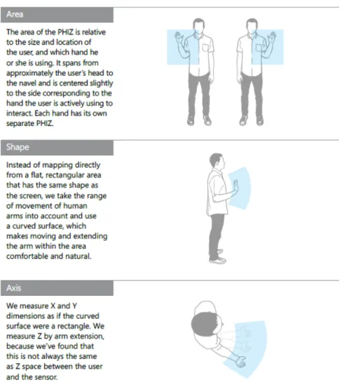 Figure 3.4: The physical interaction zone, as described by Microsoft