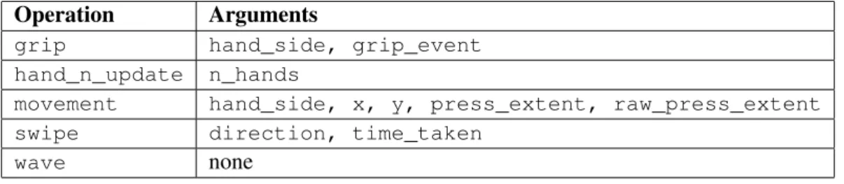 Table 4.1: Operations supported by the API