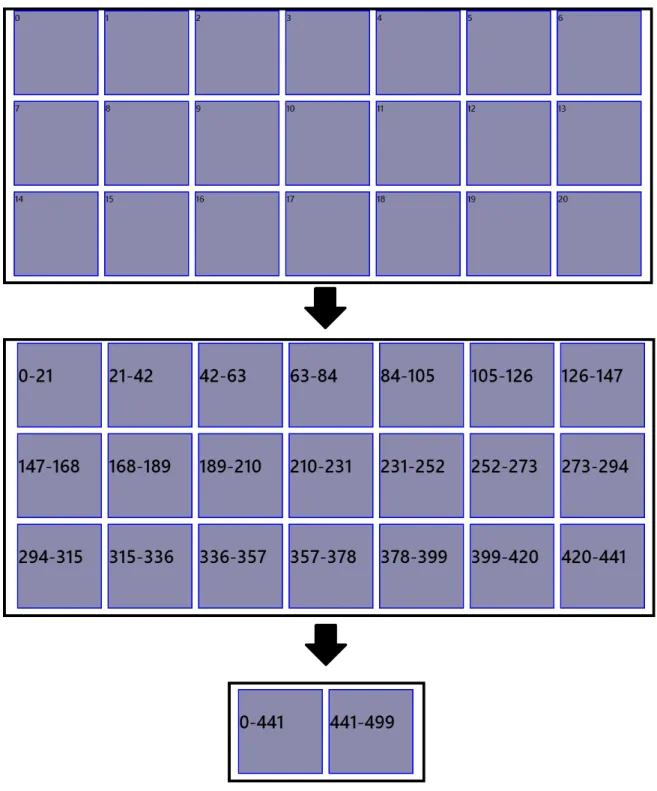 Figure 4.1: Example of the multi layered solution to carousel scrolling, in a situation with 500 elements where only 21 can be fit on the screen.