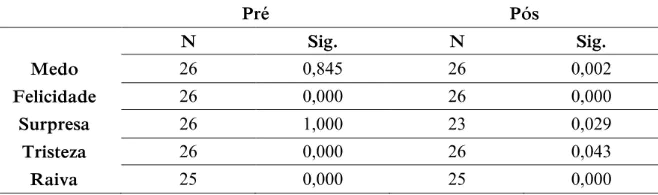 Figura 1. Percentagem de participantes que identificaram correctamente a  emoção representada em imagens de expressões faciais