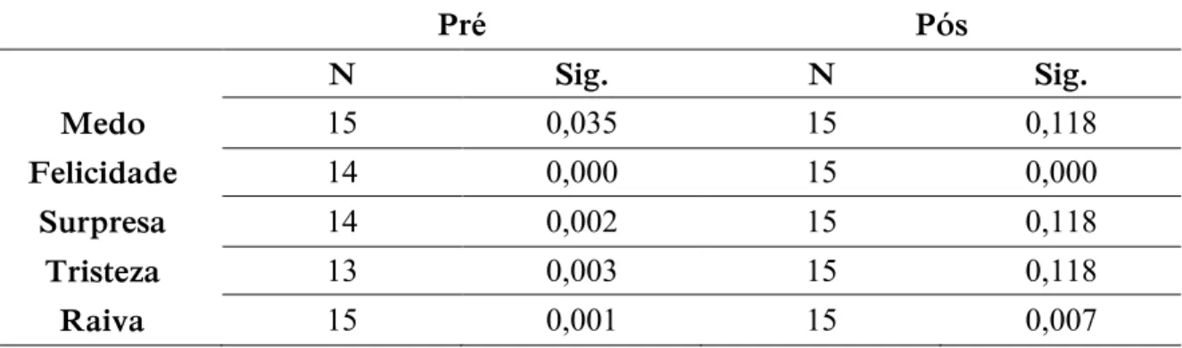 Figura 2. Percentagem de participantes que identificaram correctamente a  emoção representada em imagens de expressões faciais