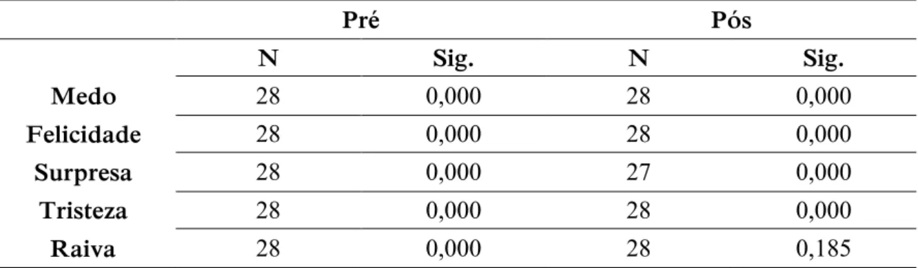 Figura 3. Percentagem de participantes que identificaram correctamente a emoção  representada em imagens de expressões faciais