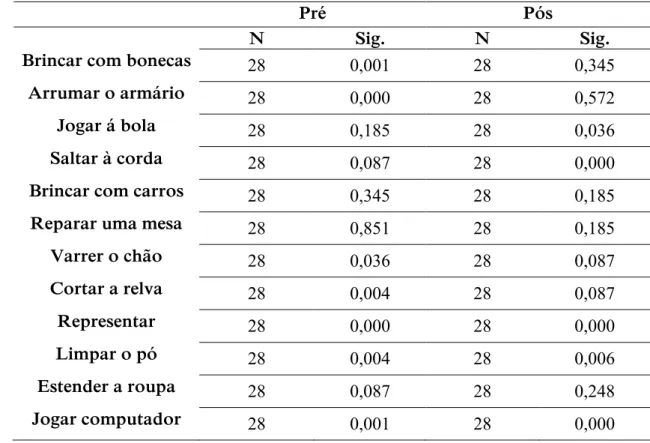 Figura 7. Percentagem de participantes que consideraram que a actividade apresentada pode ser realizada por ambos  os géneros