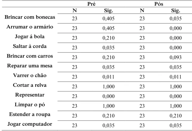 Figura 8. Percentagem de participantes que considera que a actividade representada pode ser realizada pêlos dois  géneros