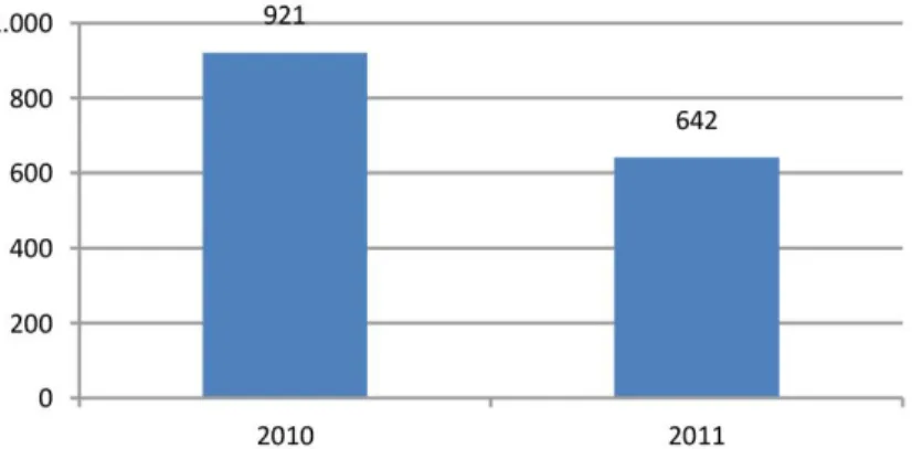 Gráfico n.º 2 – Total de impostos detetados em falta (M€) 22 .  