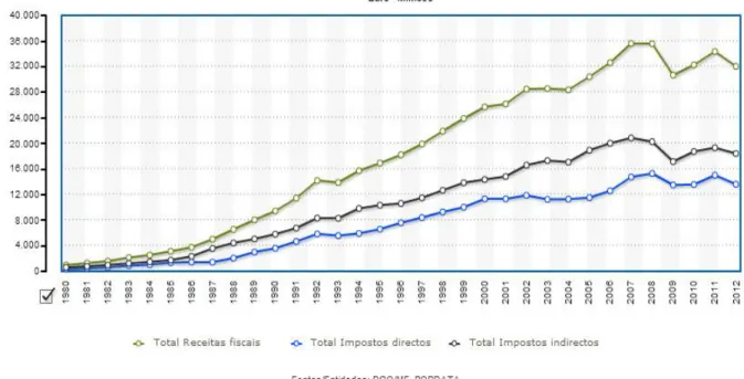 Gráfico n.º 1 – Proveniência das receitas fiscais do Estado Português: execução orçamental