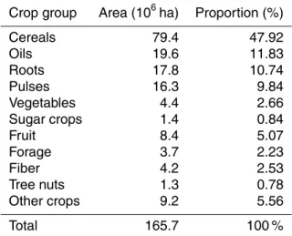 Table 1. Areal proportion of crop groups cultivated in Africa for the year 2000, adapted from Monfreda et al