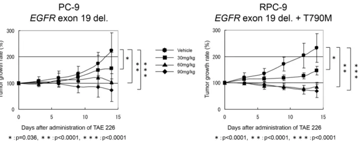 Fig 3. The anti-tumor effect of TAE226 in xenograft models. The oral administration of TAE226 for 14 days significantly inhibited the tumor growth of the subcutaneously inoculated mice xenografts with PC-9 (exon19 deletion) or RPC-9 (exon19 deletion and T7