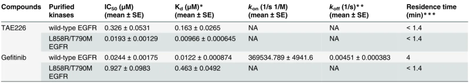 Table 2. IC 50 values by kinetic interaction analysis of TAE226 and gefitinib against wild-type EGFR and L858R/T790M EGFR mutant.