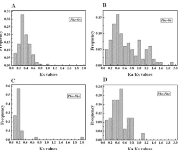 Fig 4. Ks and Ka/Ksvalue distributions of the AP2/ERF genes in the genomes of rice and moso bamboo viewed through the frequency distribution of relative Ks and Ka/Ks modes
