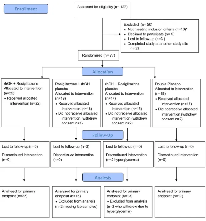 Table 4 summarizes changes in body composition by whole body MRI scan. VAT decreased significantly from baseline in the rosiglitazone/rhGH and rhGH arms compared to placebo