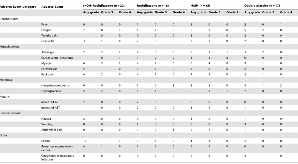 Table 2. Treatment Emergent Adverse Events*.