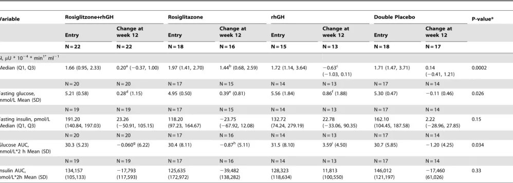 Table 3. Baseline and Change at Week 12 in Glucose Homeostasis Parameters by Frequently Sampled Intravenous Glucose Tolerance Test and Oral Glucose Tolerance Test.