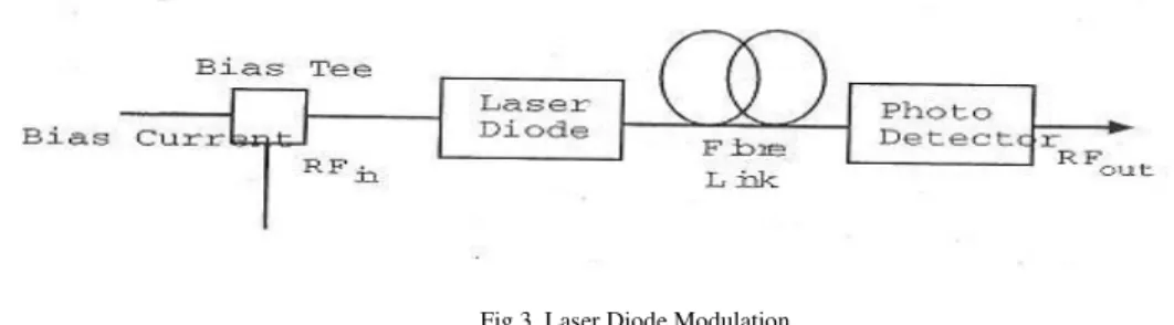 Fig 3. Laser Diode Modulation 