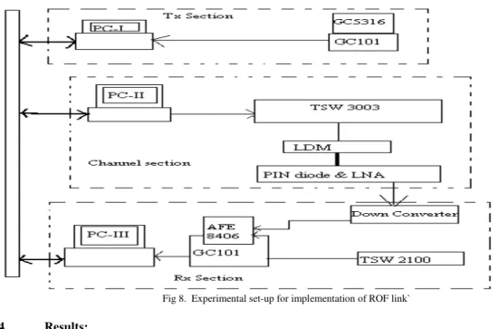 Fig 8.  Experimental set-up for implementation of ROF link`