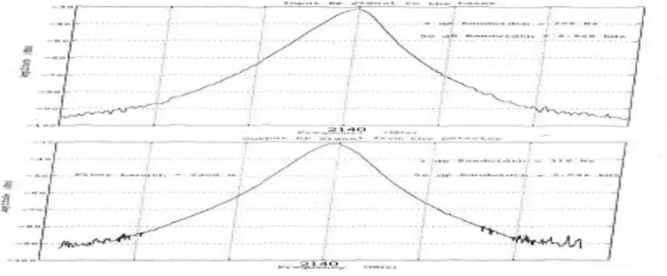 Fig. 16.  A single Tone at the input and output of ROF link 