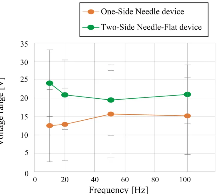 Fig 8 shows the relationship between the threshold voltage V th the painful voltage V pain and the comfortable voltage of the Two-Side Needle-Flat device; data are the averages for 17  sub-jects