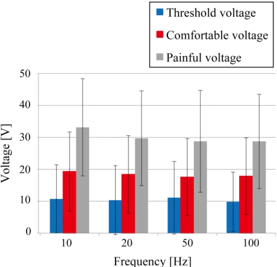 Fig 9 shows the results of the perception tests. The grayscale blocks in Fig 9(a) correspond to the averages of the roughness judgements for 11 subjects (1 = white and 6 = black), with respect to the switching time and frequency