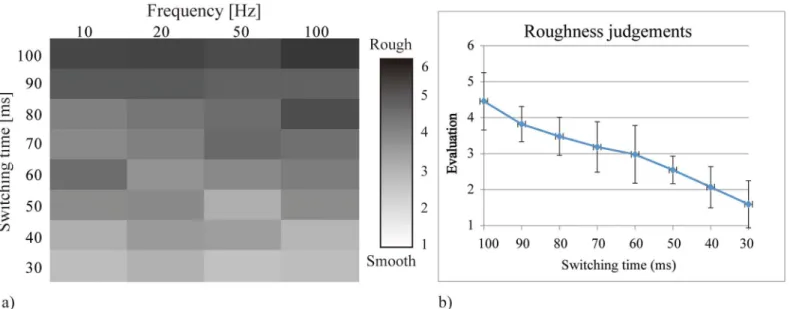Fig 9. Results of the perception test. a) The grayscale blocks correspond to the averages of the roughness reported by 11 subjects