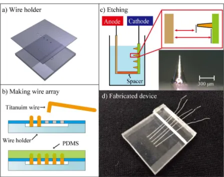 Fig 2. Process for fabricating the wire array. a) PMMA wire holder was mechanically fabricated