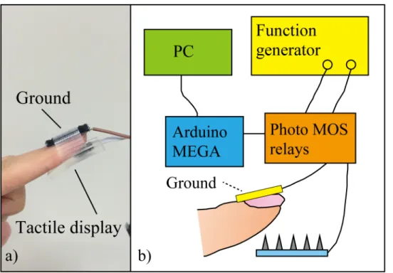 Fig 3. Photo of tactile display and schematic image of the experimental system.