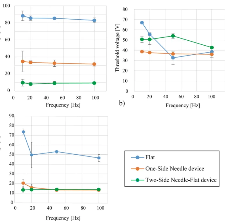 Fig 6. Results for three subjects. a) Statistically significant results for one subject, p < .05