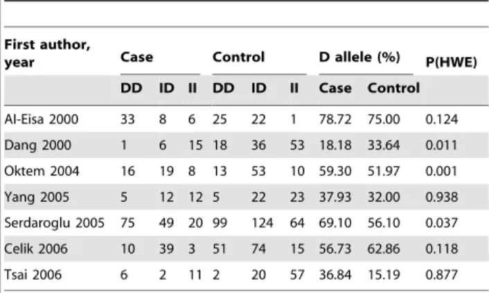 Table 1. Characteristics of the studies evaluating the effects of ACE I/D gene polymorphism on SRNS risk.