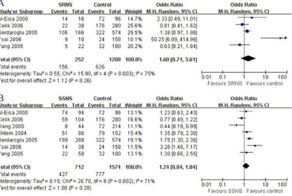 Figure 2. Association of DD genotype with SRNS risk and SSNS susceptibility. A: DD genotype and SRNS; B: DD genotype and SSNS.