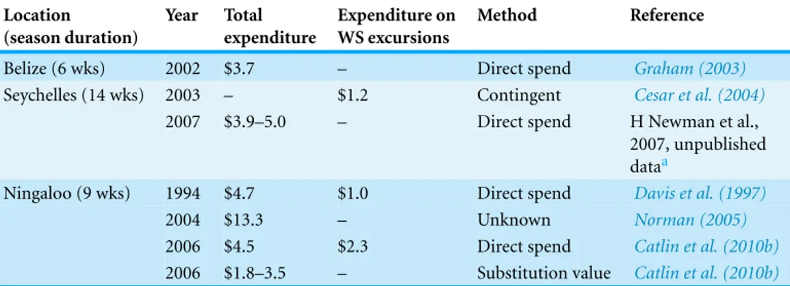 Table 1 Previous economic valuation of whale shark tourism (in US million dollars). Valuations reported in other currencies were converted to US$ using the average official rate for the year.